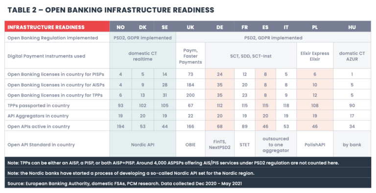 In Europe, Nordic Countries Have the Most Advanced Open Banking ...