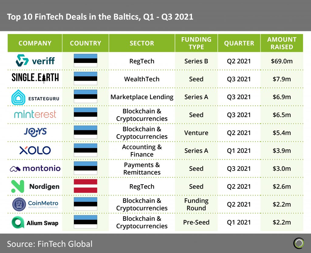 Top 10 fintech deals in the Baltics, Q1-Q3 2021, Source: Fintech Global