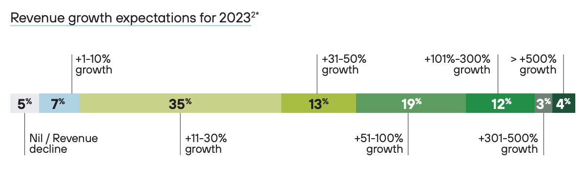 Revenue growth expectations for 2023, Source: Fintech Landscape in Lithuania 2022-2023, Invest Lithuania, March 2023