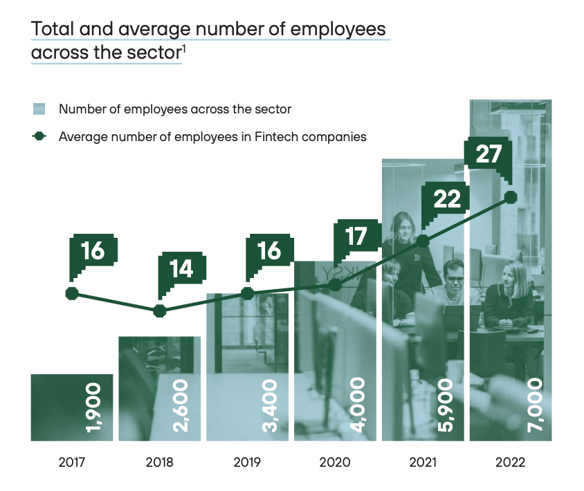 Total and average number of employees across the sector, Source: Fintech Landscape in Lithuania 2022-2023, Invest Lithuania, March 2023